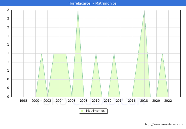 Numero de Matrimonios en el municipio de Torrelacrcel desde 1996 hasta el 2023 