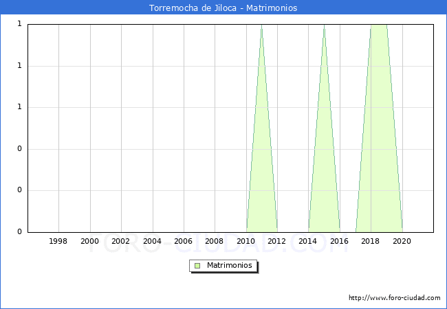 Numero de Matrimonios en el municipio de Torremocha de Jiloca desde 1996 hasta el 2021 