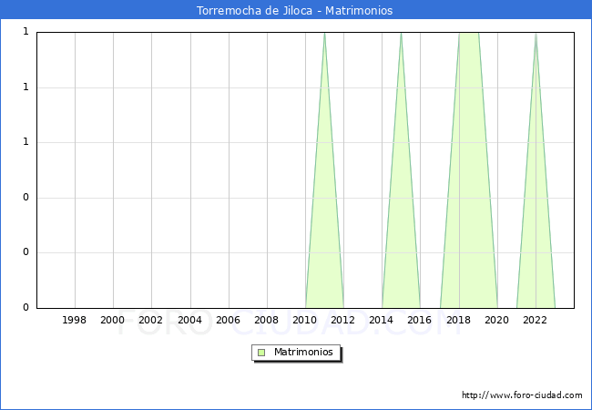 Numero de Matrimonios en el municipio de Torremocha de Jiloca desde 1996 hasta el 2023 