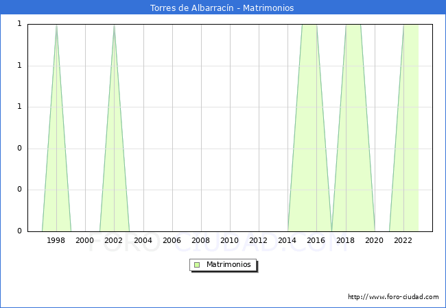 Numero de Matrimonios en el municipio de Torres de Albarracn desde 1996 hasta el 2023 