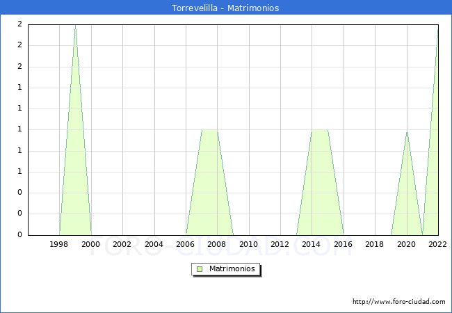 Numero de Matrimonios en el municipio de Torrevelilla desde 1996 hasta el 2022 