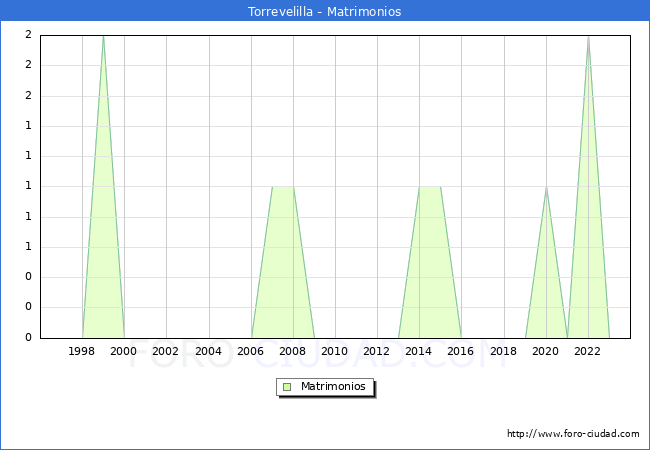 Numero de Matrimonios en el municipio de Torrevelilla desde 1996 hasta el 2023 