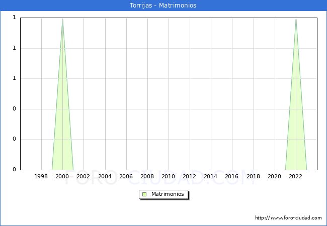 Numero de Matrimonios en el municipio de Torrijas desde 1996 hasta el 2023 