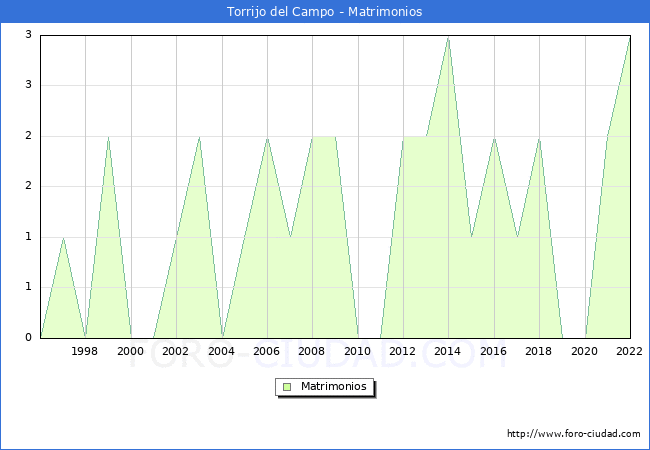 Numero de Matrimonios en el municipio de Torrijo del Campo desde 1996 hasta el 2022 