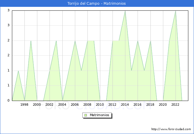 Numero de Matrimonios en el municipio de Torrijo del Campo desde 1996 hasta el 2023 