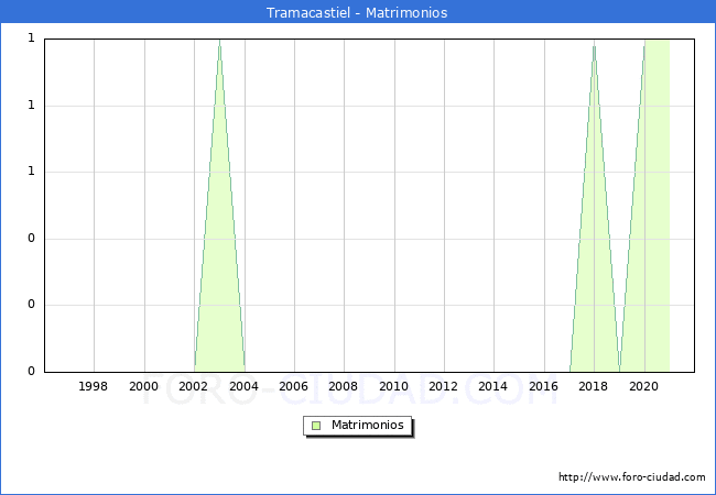 Numero de Matrimonios en el municipio de Tramacastiel desde 1996 hasta el 2021 