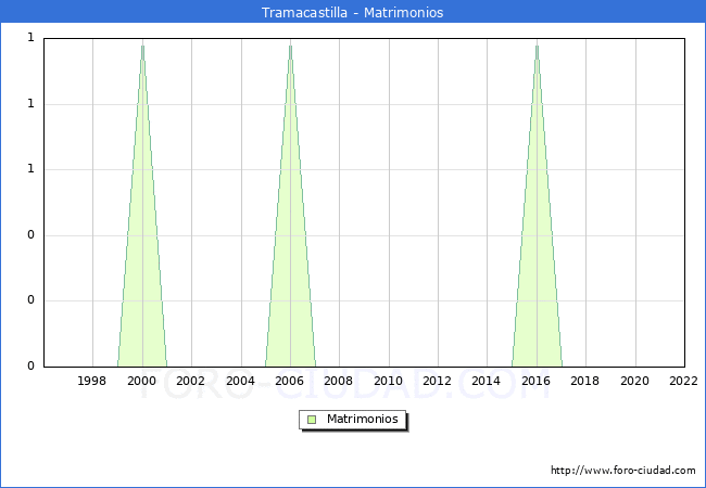 Numero de Matrimonios en el municipio de Tramacastilla desde 1996 hasta el 2022 