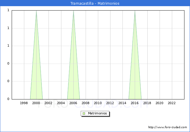 Numero de Matrimonios en el municipio de Tramacastilla desde 1996 hasta el 2023 