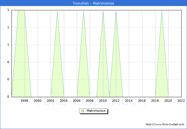 Numero de Matrimonios en el municipio de Tronchn desde 1996 hasta el 2022 
