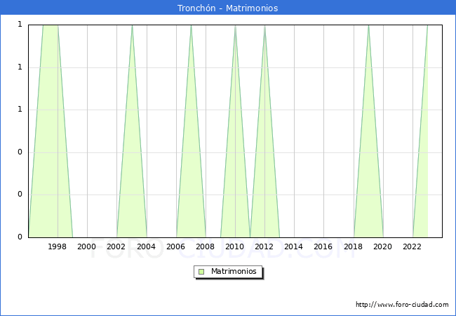 Numero de Matrimonios en el municipio de Tronch�n desde 1996 hasta el 2023 
