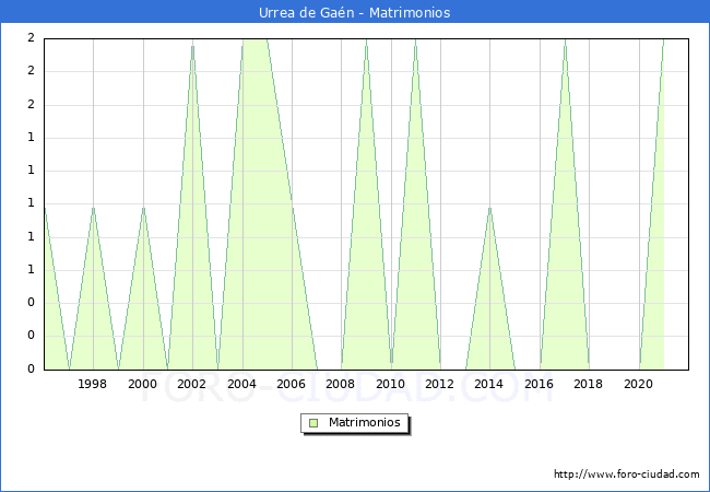 Numero de Matrimonios en el municipio de Urrea de Gaén desde 1996 hasta el 2021 
