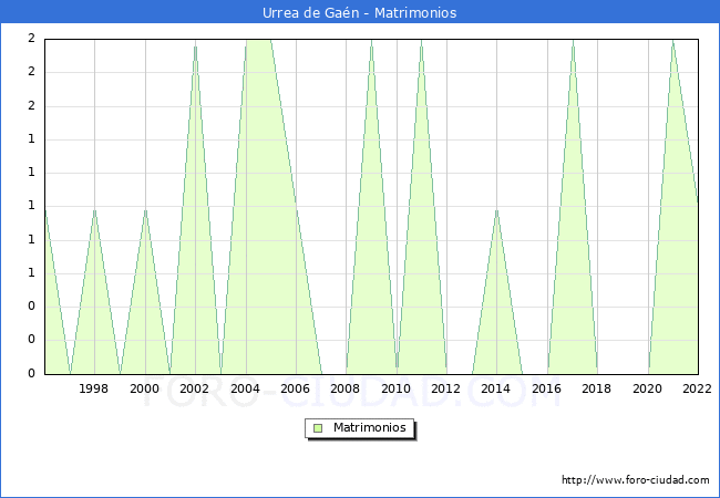 Numero de Matrimonios en el municipio de Urrea de Gan desde 1996 hasta el 2022 