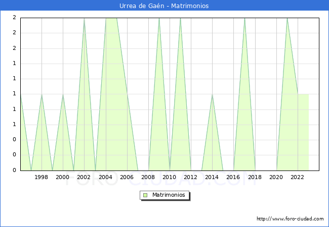 Numero de Matrimonios en el municipio de Urrea de Gan desde 1996 hasta el 2023 