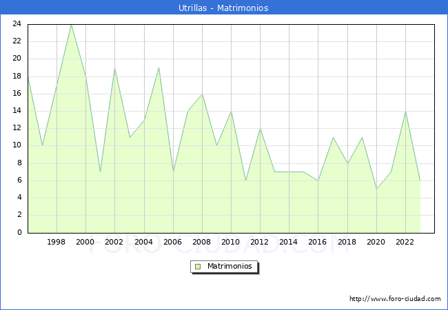 Numero de Matrimonios en el municipio de Utrillas desde 1996 hasta el 2023 