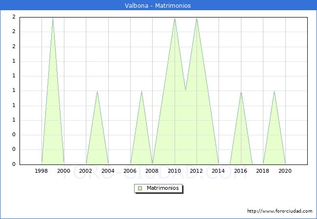 Numero de Matrimonios en el municipio de Valbona desde 1996 hasta el 2021 