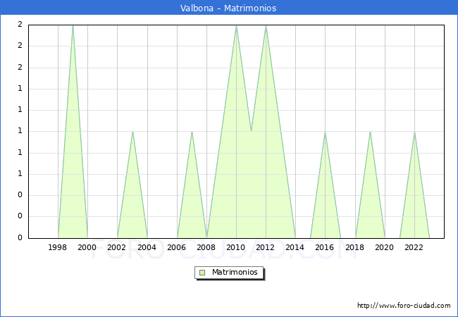 Numero de Matrimonios en el municipio de Valbona desde 1996 hasta el 2023 