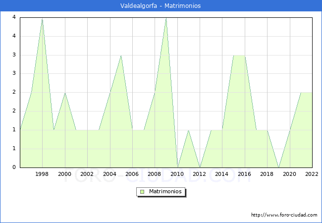 Numero de Matrimonios en el municipio de Valdealgorfa desde 1996 hasta el 2022 