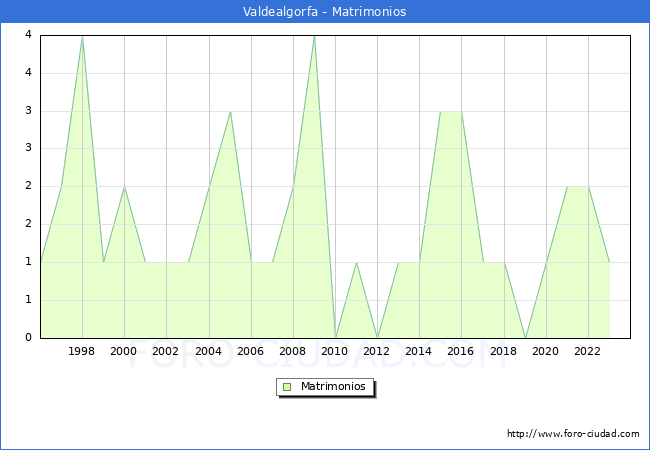 Numero de Matrimonios en el municipio de Valdealgorfa desde 1996 hasta el 2023 