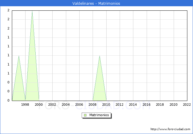 Numero de Matrimonios en el municipio de Valdelinares desde 1996 hasta el 2022 