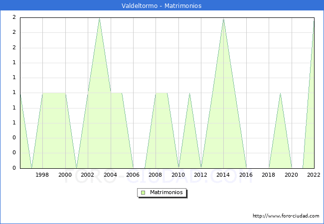 Numero de Matrimonios en el municipio de Valdeltormo desde 1996 hasta el 2022 