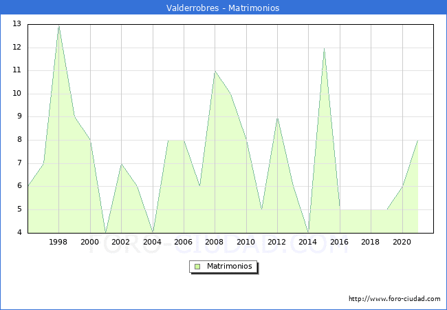 Numero de Matrimonios en el municipio de Valderrobres desde 1996 hasta el 2021 