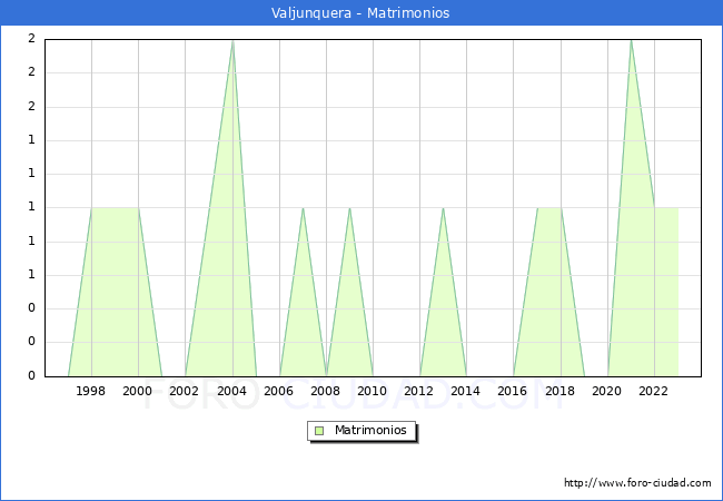 Numero de Matrimonios en el municipio de Valjunquera desde 1996 hasta el 2023 