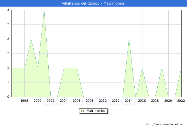 Numero de Matrimonios en el municipio de Villafranca del Campo desde 1996 hasta el 2022 