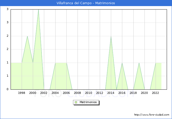 Numero de Matrimonios en el municipio de Villafranca del Campo desde 1996 hasta el 2023 