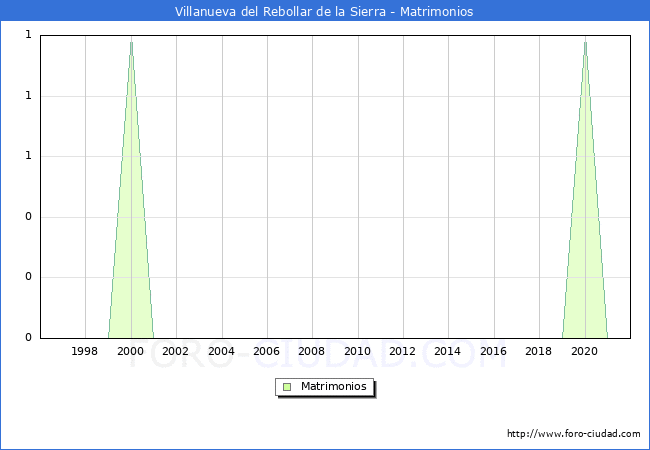 Numero de Matrimonios en el municipio de Villanueva del Rebollar de la Sierra desde 1996 hasta el 2021 
