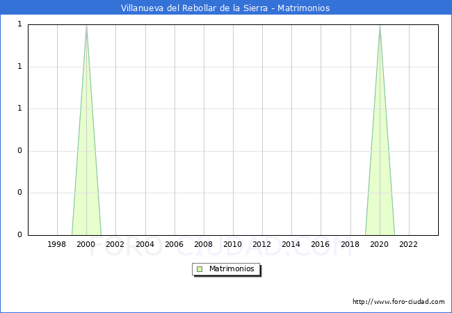 Numero de Matrimonios en el municipio de Villanueva del Rebollar de la Sierra desde 1996 hasta el 2023 