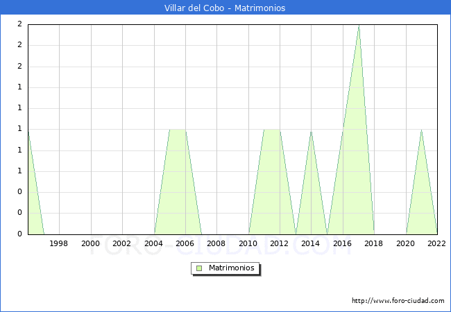 Numero de Matrimonios en el municipio de Villar del Cobo desde 1996 hasta el 2022 
