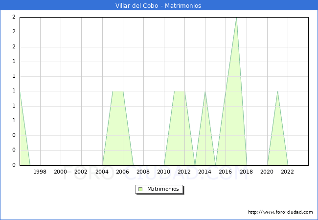 Numero de Matrimonios en el municipio de Villar del Cobo desde 1996 hasta el 2023 