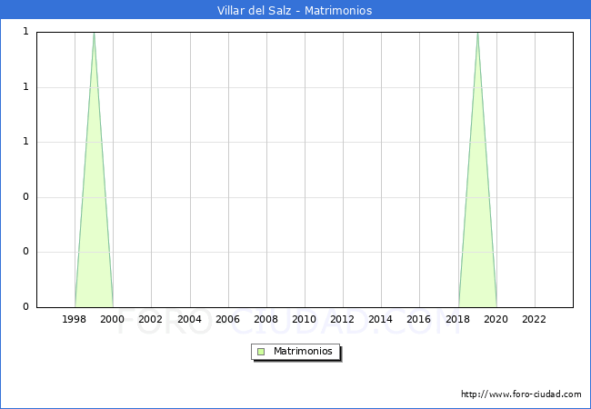 Numero de Matrimonios en el municipio de Villar del Salz desde 1996 hasta el 2023 