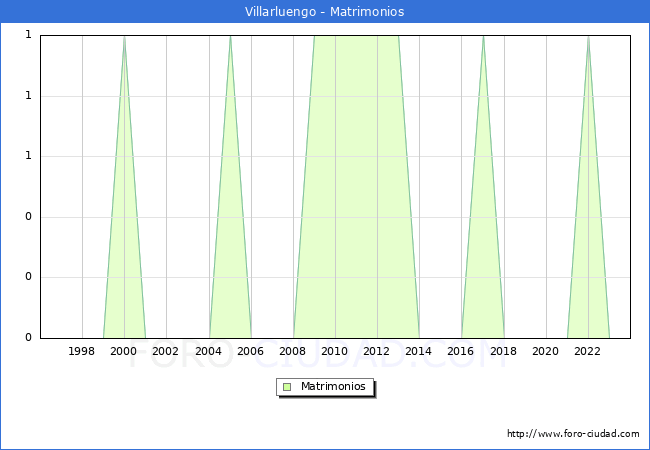 Numero de Matrimonios en el municipio de Villarluengo desde 1996 hasta el 2023 