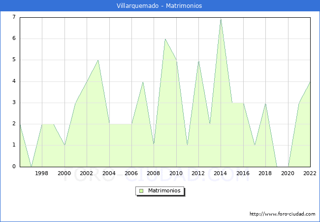 Numero de Matrimonios en el municipio de Villarquemado desde 1996 hasta el 2022 