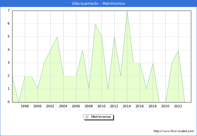 Numero de Matrimonios en el municipio de Villarquemado desde 1996 hasta el 2023 