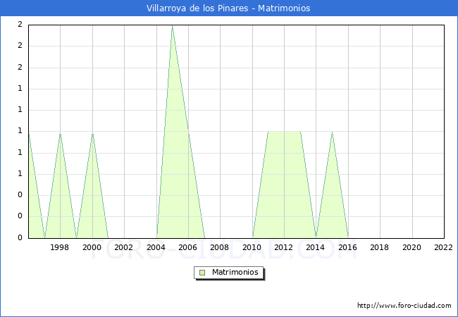 Numero de Matrimonios en el municipio de Villarroya de los Pinares desde 1996 hasta el 2022 