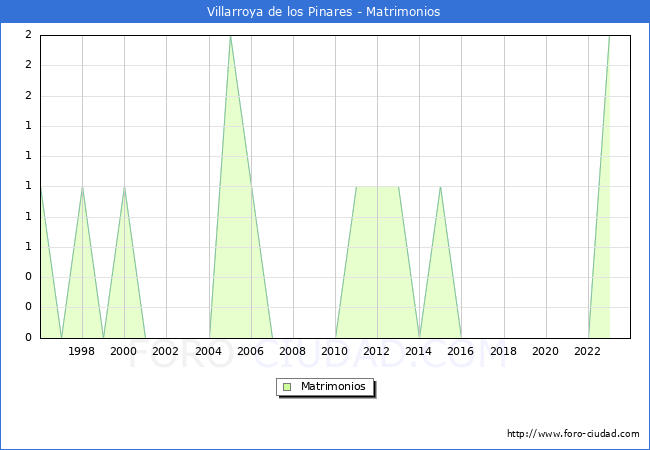 Numero de Matrimonios en el municipio de Villarroya de los Pinares desde 1996 hasta el 2023 