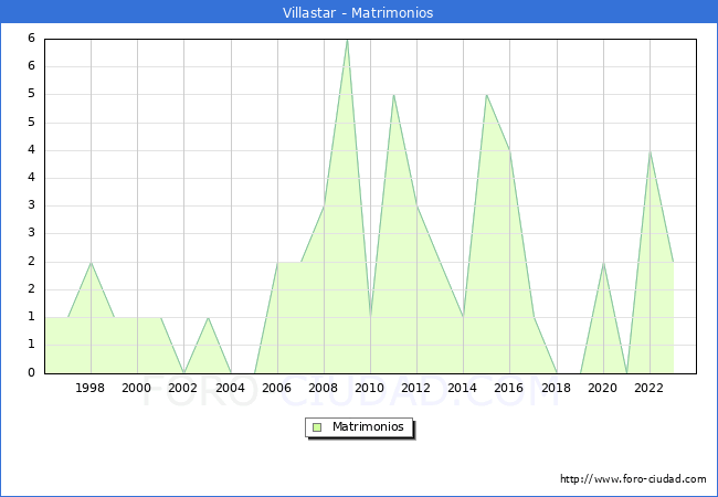 Numero de Matrimonios en el municipio de Villastar desde 1996 hasta el 2023 
