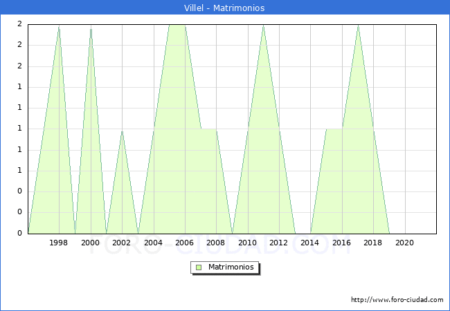Numero de Matrimonios en el municipio de Villel desde 1996 hasta el 2021 