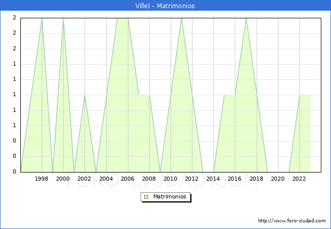 Numero de Matrimonios en el municipio de Villel desde 1996 hasta el 2023 