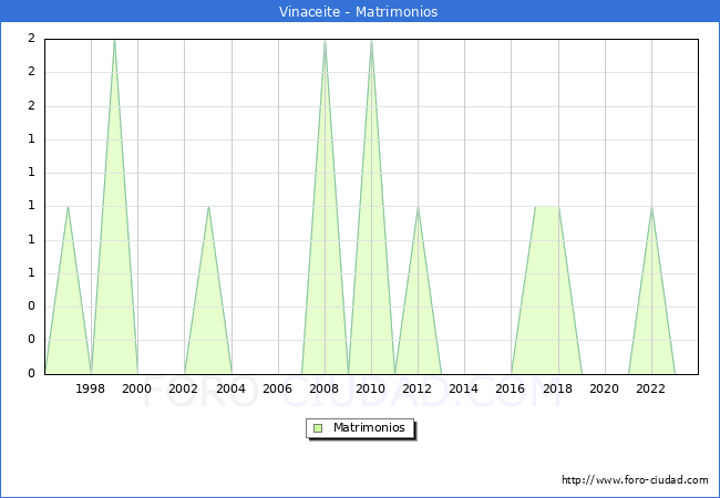 Numero de Matrimonios en el municipio de Vinaceite desde 1996 hasta el 2023 