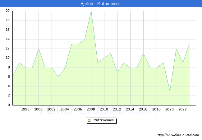 Numero de Matrimonios en el municipio de Ajofr�n desde 1996 hasta el 2023 