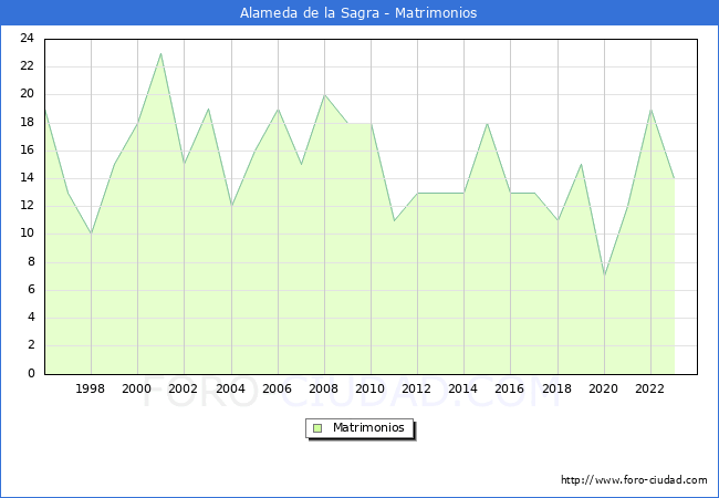 Numero de Matrimonios en el municipio de Alameda de la Sagra desde 1996 hasta el 2023 