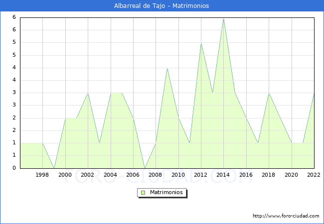 Numero de Matrimonios en el municipio de Albarreal de Tajo desde 1996 hasta el 2022 