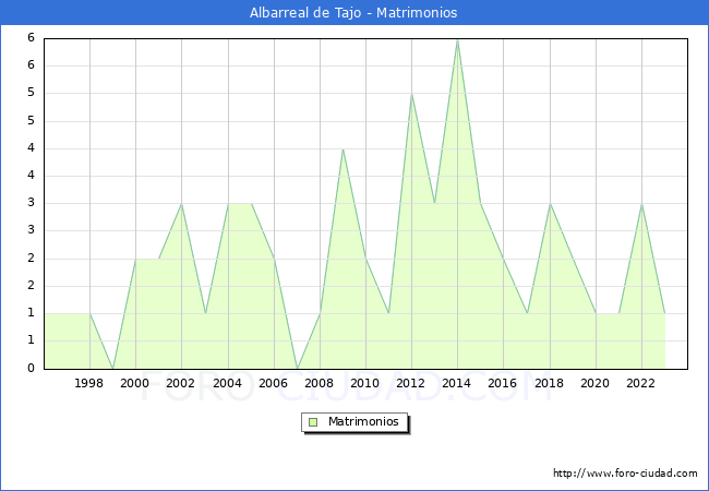 Numero de Matrimonios en el municipio de Albarreal de Tajo desde 1996 hasta el 2023 