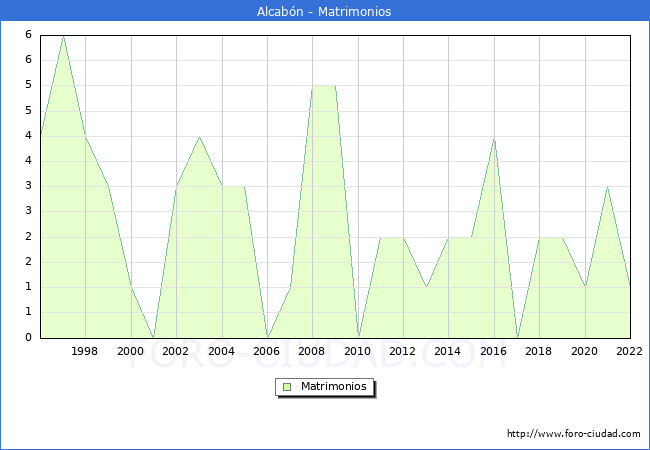 Numero de Matrimonios en el municipio de Alcabn desde 1996 hasta el 2022 