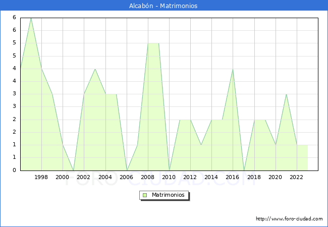 Numero de Matrimonios en el municipio de Alcab�n desde 1996 hasta el 2023 