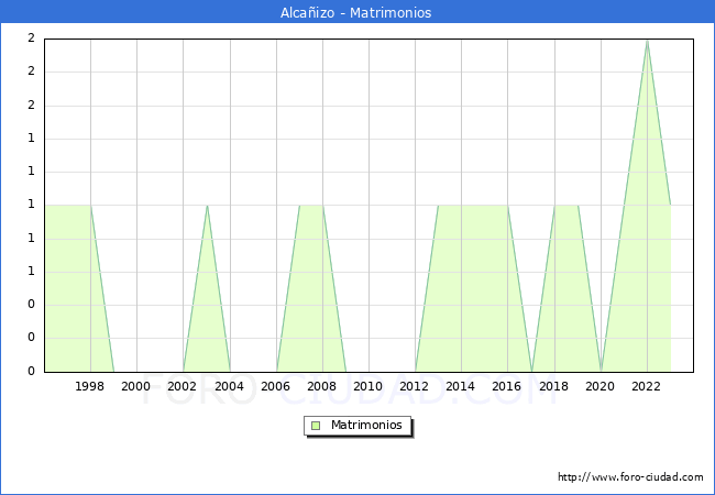 Numero de Matrimonios en el municipio de Alca�izo desde 1996 hasta el 2023 