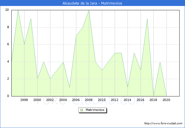 Numero de Matrimonios en el municipio de Alcaudete de la Jara desde 1996 hasta el 2021 